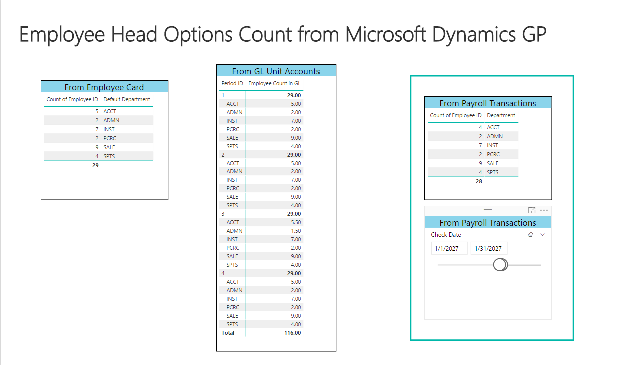 Last week a Microsoft Dynamics GP user asked a question in the user group form www.GPUG.com about obtaining the employee Head Count in Power BI.  I offered a suggestion and another user offered a different suggestion.  I thought about it over the weekend and realized this would be a great opportunity to review the importance of knowing your data, or being a Data Consultant. 