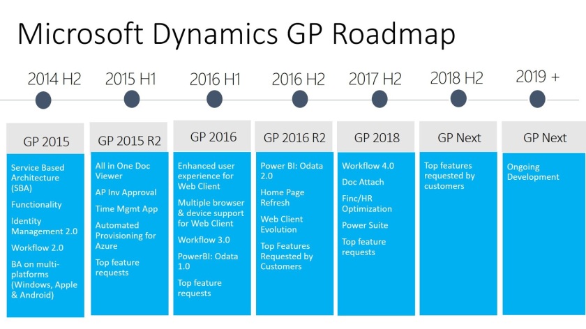 Roadmap of Microsoft Dynamics GP